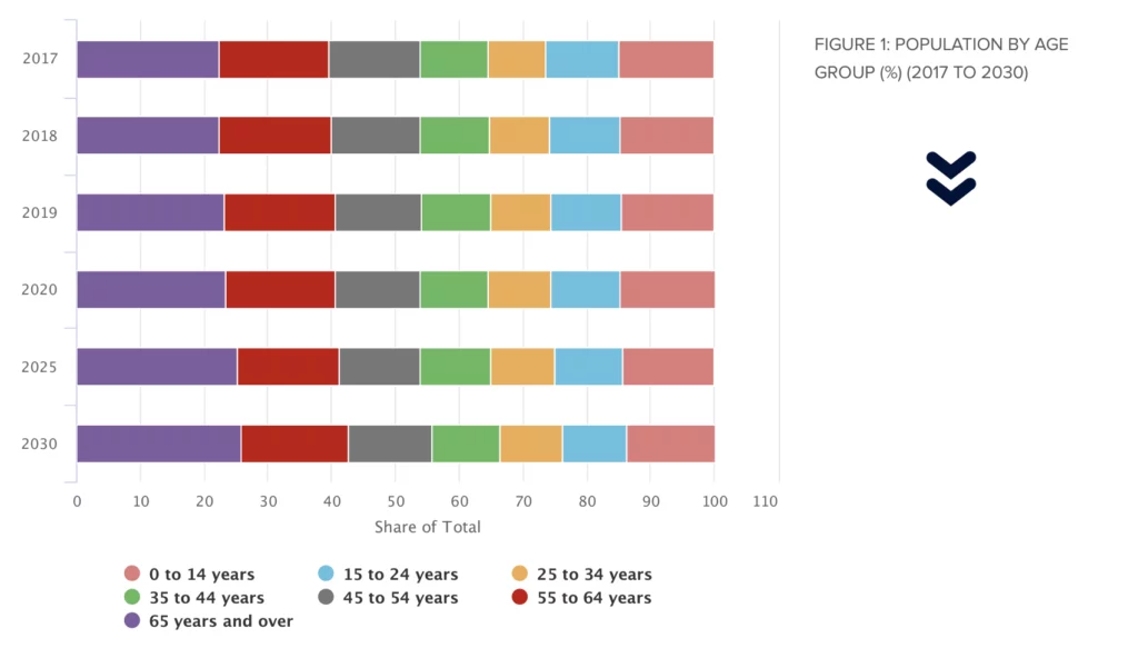 Bar chart showing the percentage distribution of population by age group from 2017 to 2030. Categories include ages 0-14, 15-24, 25-34, 35-44, 45-54, 55-64, and 65 and over.